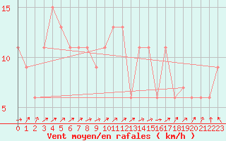 Courbe de la force du vent pour Scampton