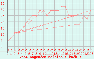 Courbe de la force du vent pour Kittila Laukukero