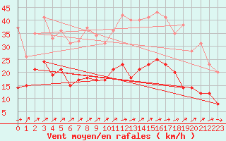 Courbe de la force du vent pour Toulouse-Blagnac (31)