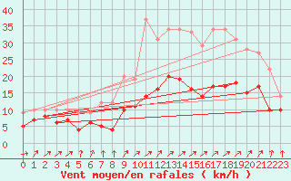Courbe de la force du vent pour Chevru (77)
