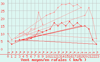 Courbe de la force du vent pour Bordeaux (33)