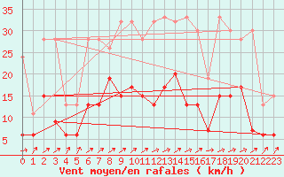 Courbe de la force du vent pour Les Eplatures - La Chaux-de-Fonds (Sw)