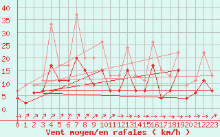 Courbe de la force du vent pour Le Bourget (93)