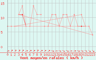 Courbe de la force du vent pour Aix-la-Chapelle (All)