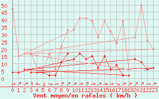 Courbe de la force du vent pour Aadorf / Tnikon