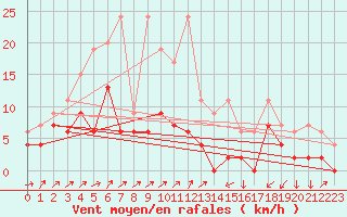 Courbe de la force du vent pour Les Eplatures - La Chaux-de-Fonds (Sw)