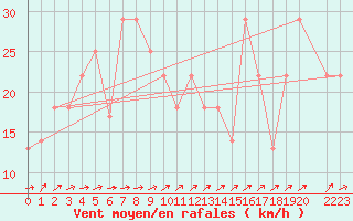 Courbe de la force du vent pour Penhas Douradas