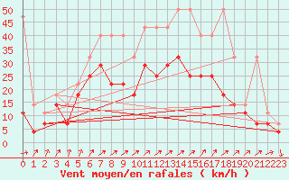 Courbe de la force du vent pour Giessen