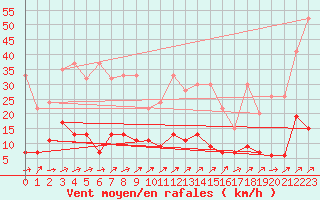 Courbe de la force du vent pour La Fretaz (Sw)