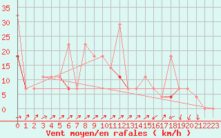 Courbe de la force du vent pour Sogndal / Haukasen