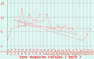 Courbe de la force du vent pour Murcia