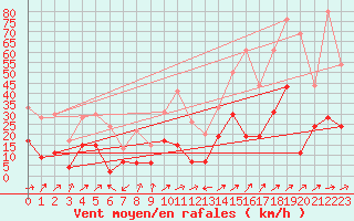 Courbe de la force du vent pour Ble / Mulhouse (68)