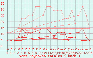 Courbe de la force du vent pour Kaisersbach-Cronhuette