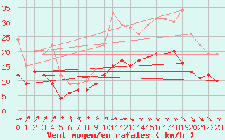 Courbe de la force du vent pour Lannion (22)
