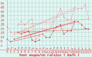 Courbe de la force du vent pour Dole-Tavaux (39)