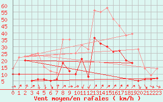 Courbe de la force du vent pour Porto-Vecchio (2A)