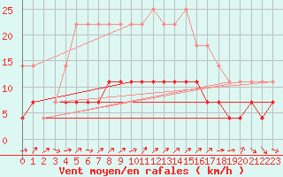 Courbe de la force du vent pour Kvikkjokk Arrenjarka A