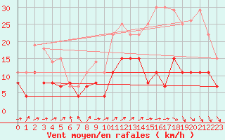 Courbe de la force du vent pour Bourges (18)