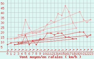 Courbe de la force du vent pour Nottingham Weather Centre