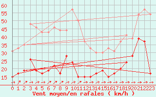 Courbe de la force du vent pour Cap Corse (2B)