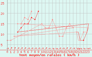 Courbe de la force du vent pour Odiham
