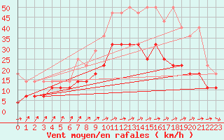 Courbe de la force du vent pour Marknesse Aws