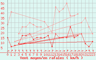 Courbe de la force du vent pour Clermont-Ferrand (63)
