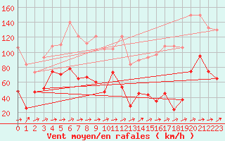 Courbe de la force du vent pour Saentis (Sw)