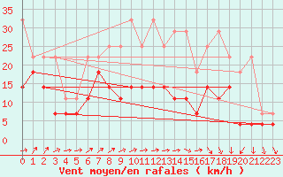 Courbe de la force du vent pour Neu Ulrichstein