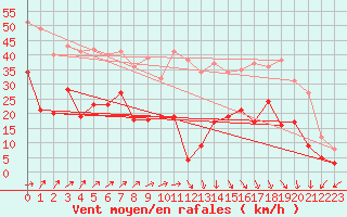 Courbe de la force du vent pour Clermont-Ferrand (63)