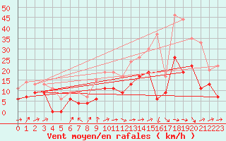 Courbe de la force du vent pour Pau (64)