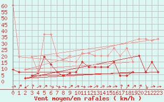 Courbe de la force du vent pour Locarno-Magadino