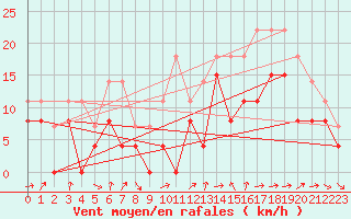 Courbe de la force du vent pour Avord (18)