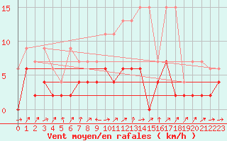 Courbe de la force du vent pour Stabio