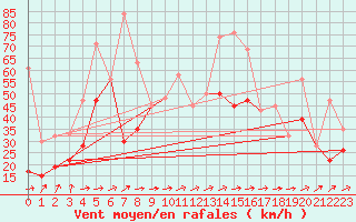 Courbe de la force du vent pour Saentis (Sw)