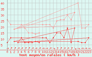 Courbe de la force du vent pour Auch (32)