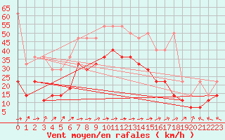 Courbe de la force du vent pour Lauwersoog Aws