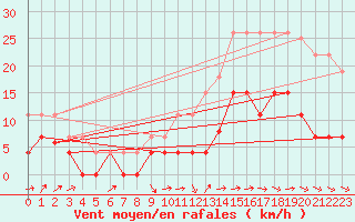 Courbe de la force du vent pour Dax (40)