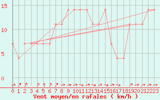 Courbe de la force du vent pour Kostelni Myslova