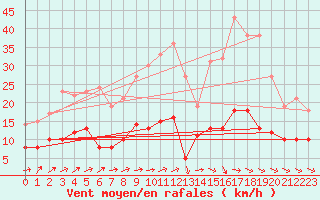 Courbe de la force du vent pour Chartres (28)