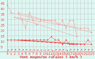 Courbe de la force du vent pour Kempten