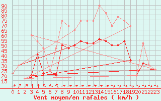 Courbe de la force du vent pour Pembrey Sands