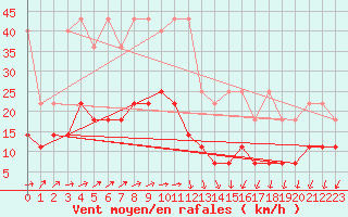 Courbe de la force du vent pour Regensburg