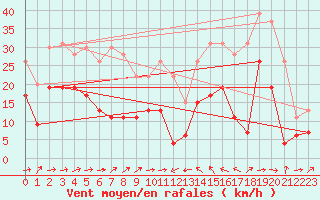 Courbe de la force du vent pour Le Luc - Cannet des Maures (83)