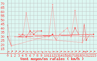 Courbe de la force du vent pour Mehamn