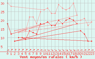 Courbe de la force du vent pour Pointe de Socoa (64)