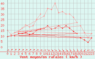 Courbe de la force du vent pour Cambrai / Epinoy (62)