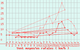 Courbe de la force du vent pour Dax (40)