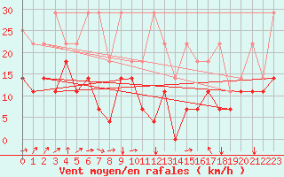 Courbe de la force du vent pour Freudenstadt