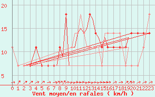 Courbe de la force du vent pour Casement Aerodrome